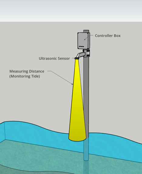 Foto model 3D tide gauge